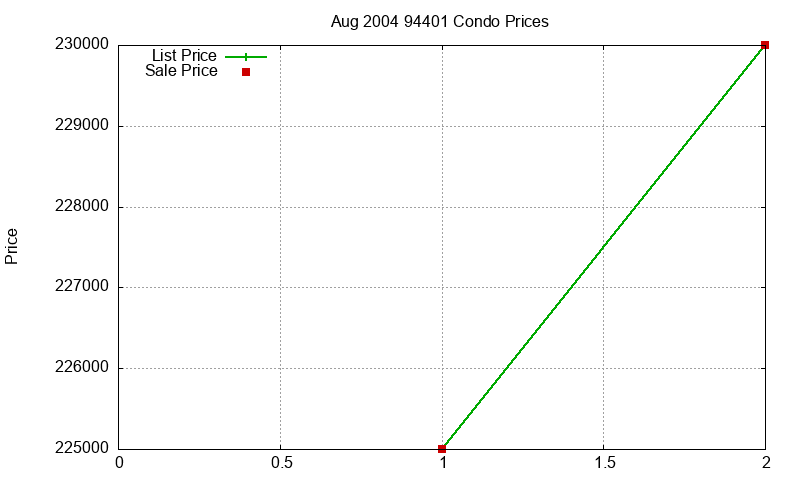 94401 Condos Just Sold 2004-08