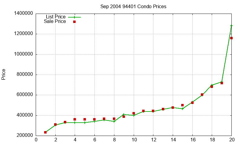 94401 Condos Just Sold 2004-09 94401 Condos Just Sold 2004-09