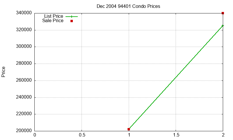 94401 Condos Just Sold 2004-12 94401 Condos Just Sold 2004-12
