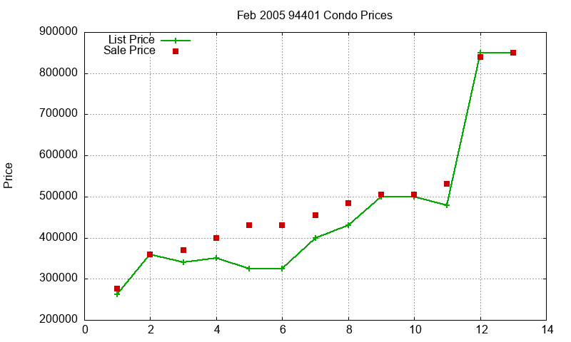 94401 Condos Just Sold 2005-02