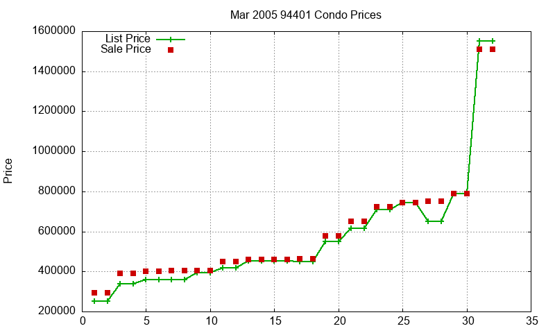 94401 Condos Just Sold 2005-03 94401 Condos Just Sold 2005-03