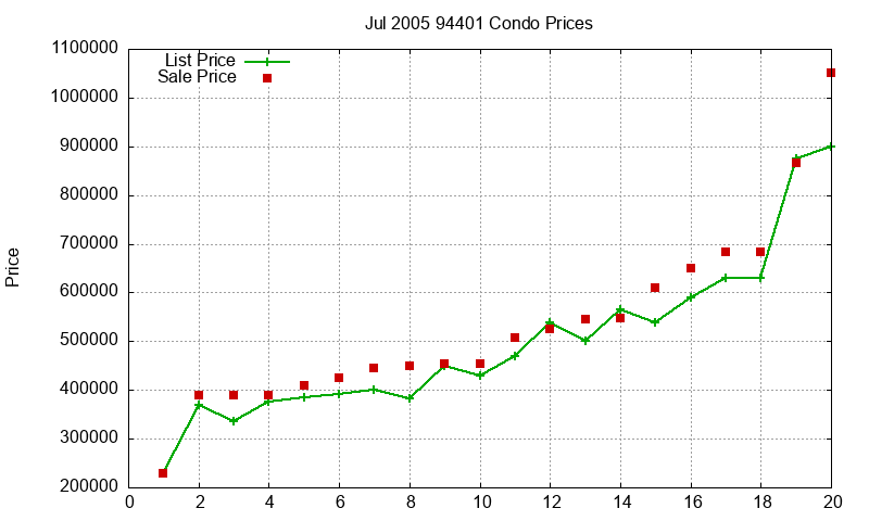 94401 Condos Just Sold 2005-07 94401 Condos Just Sold 2005-07