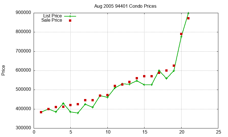 94401 Condos Just Sold 2005-08 94401 Condos Just Sold 2005-08