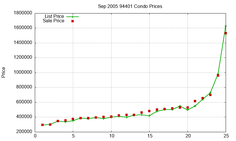 94401 Condos Just Sold 2005-09
