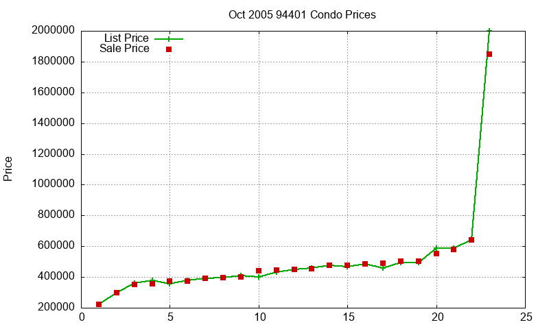 94401 Condos Just Sold 2005-10 94401 Condos Just Sold 2005-10