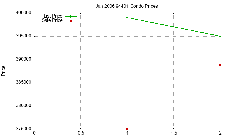 94401 Condos Just Sold 2006-01 94401 Condos Just Sold 2006-01