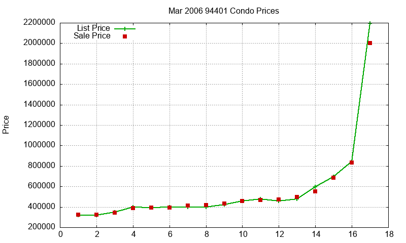 94401 Condos Just Sold 2006-03