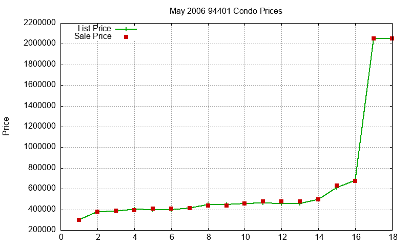 94401 Condos Just Sold 2006-05