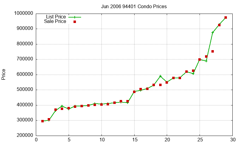 94401 Condos Just Sold 2006-06 94401 Condos Just Sold 2006-06