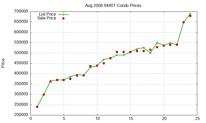 94401 Condos Just Sold 2006-08 94401 Condos Just Sold 2006-08