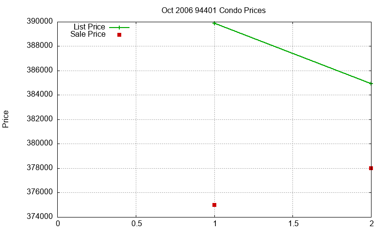 94401 Condos Just Sold 2006-10