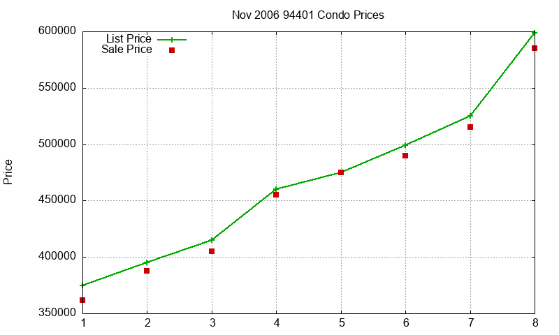 94401 Condos Just Sold 2006-11