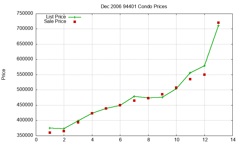 94401 Condos Just Sold 2006-12