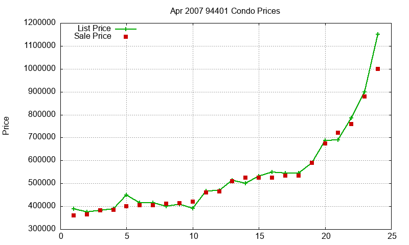 94401 Condos Just Sold 2007-04 94401 Condos Just Sold 2007-04