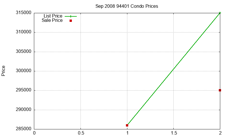 94401 Condos Just Sold 2008-09