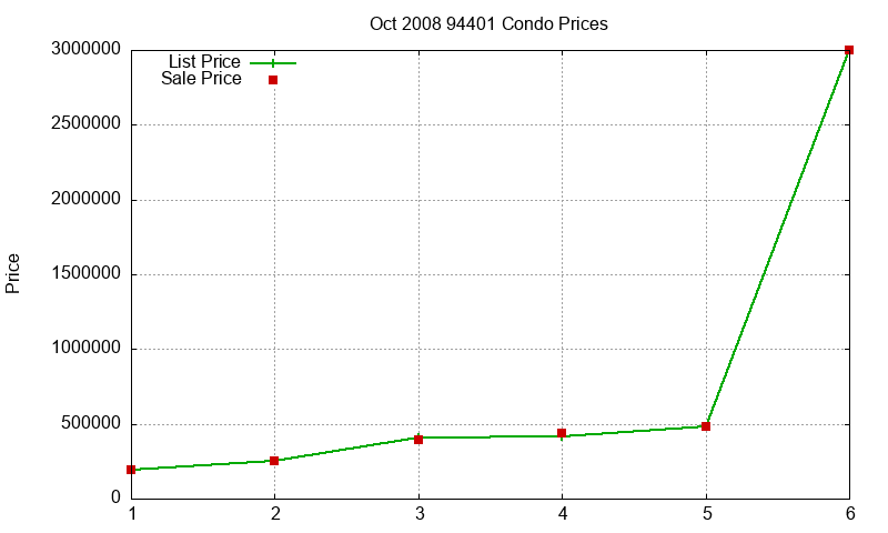 94401 Condos Just Sold 2008-10