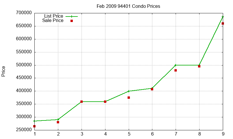 94401 Condos Just Sold 2009-02