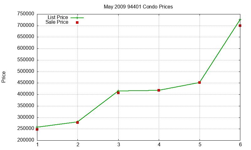 94401 Condos Just Sold 2009-05