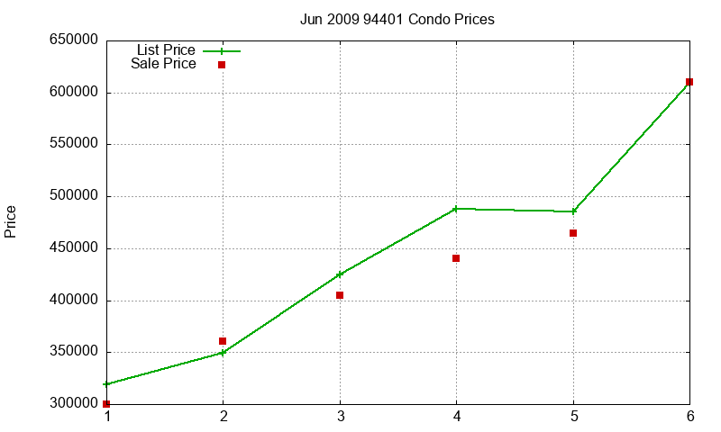 94401 Condos Just Sold 2009-06 94401 Condos Just Sold 2009-06