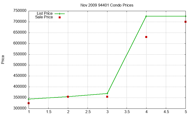 94401 Condos Just Sold 2009-11