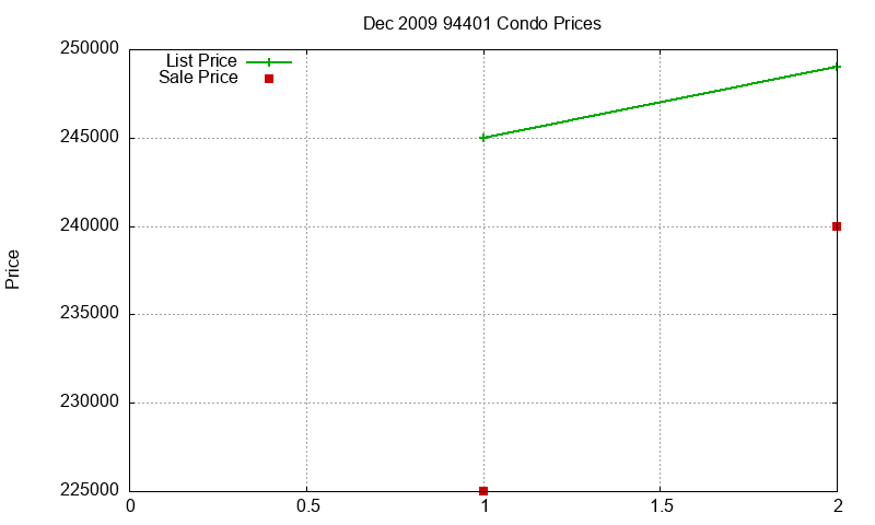 94401 Condos Just Sold 2009-12