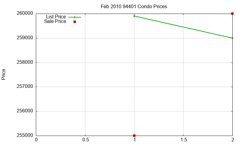 94401 Condos Just Sold 2010-02