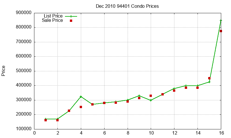 94401 Condos Just Sold 2010-12