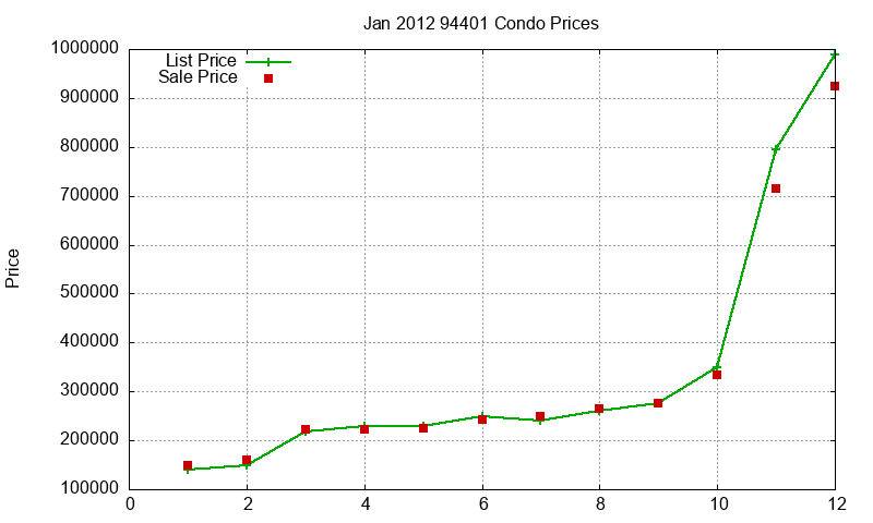 94401 Condos Just Sold 2012-01