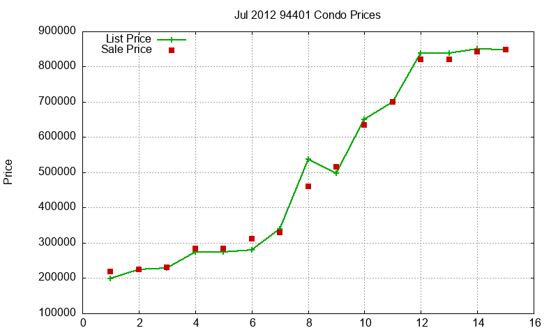 94401 Condos Just Sold 2012-07