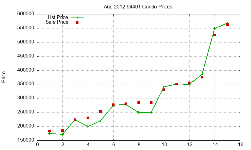 94401 Condos Just Sold 2012-08