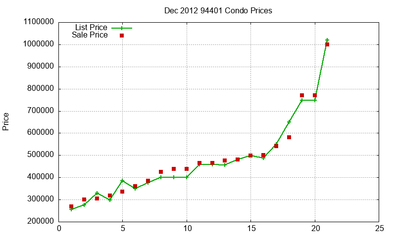 94401 Condos Just Sold 2012-12
