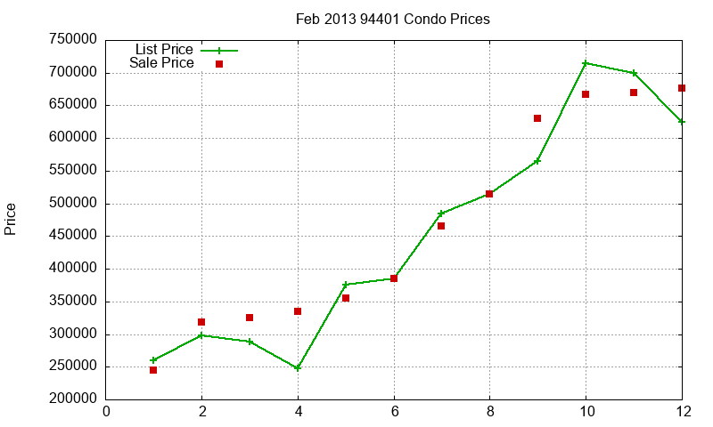 94401 Condos Just Sold 2013-02
