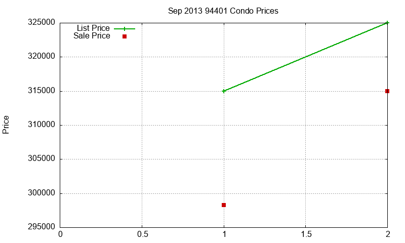 94401 Condos Just Sold 2013-09