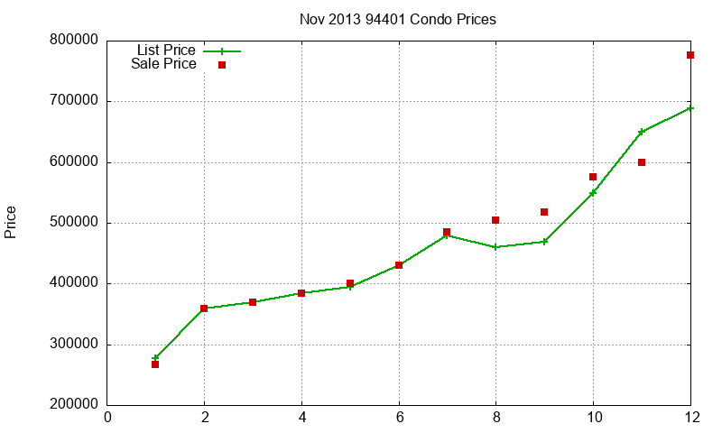 94401 Condos Just Sold 2013-11