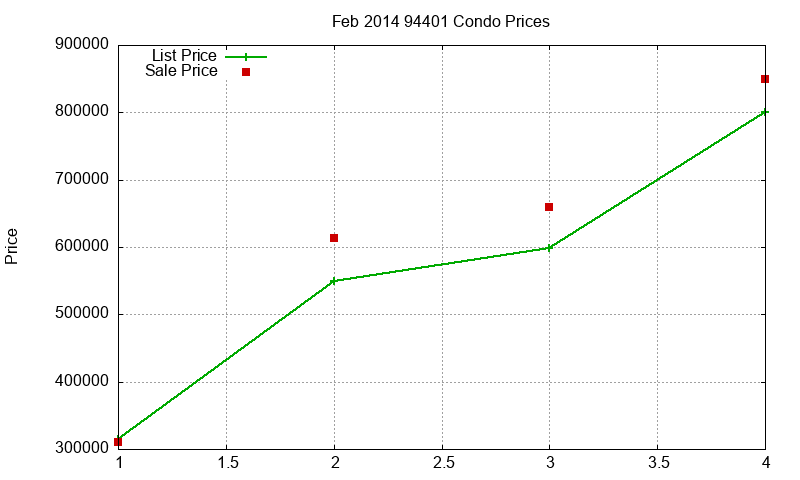 94401 Condos Just Sold 2014-02