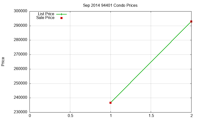 94401 Condos Just Sold 2014-09