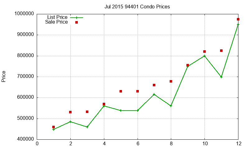 94401 Condos Just Sold 2015-07 94401 Condos Just Sold 2015-07