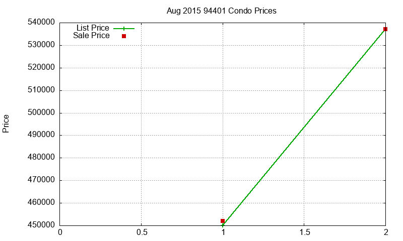 94401 Condos Just Sold 2015-08 94401 Condos Just Sold 2015-08