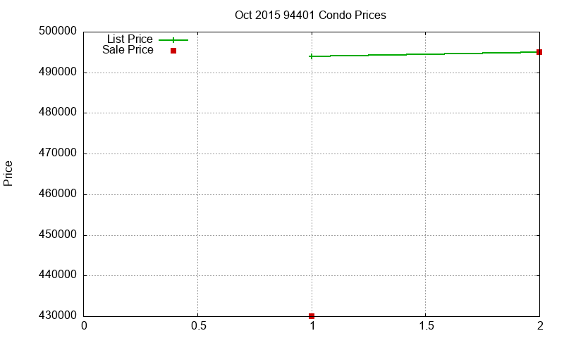 94401 Condos Just Sold 2015-10 94401 Condos Just Sold 2015-10