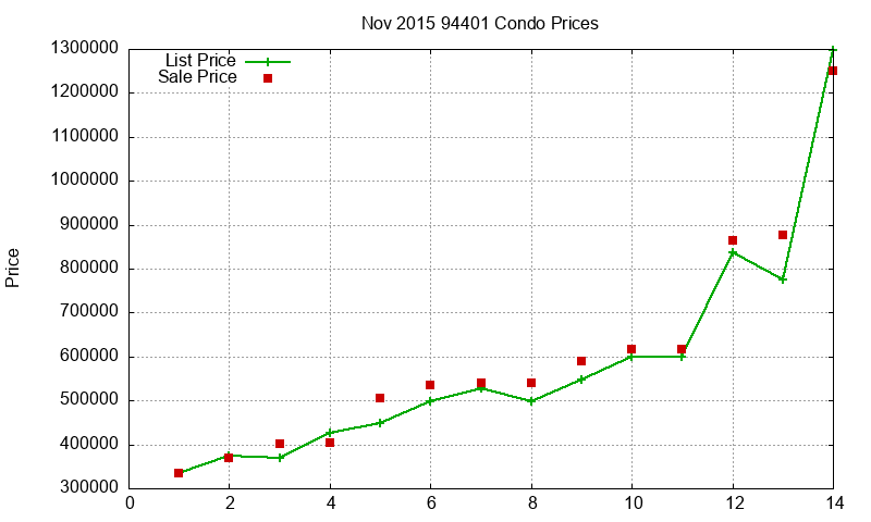 94401 Condos Just Sold 2015-11 94401 Condos Just Sold 2015-11