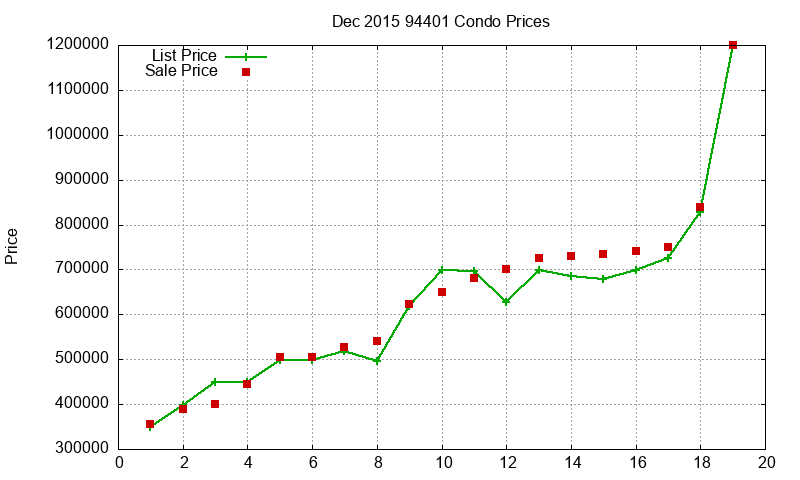 94401 Condos Just Sold 2015-12 94401 Condos Just Sold 2015-12