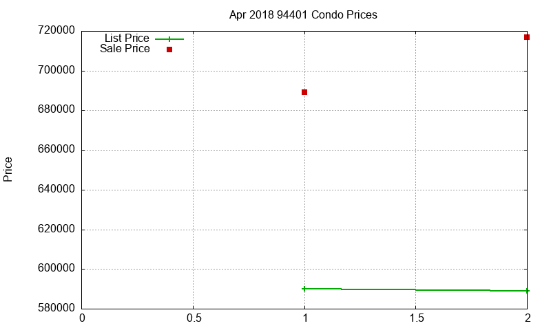 94401 Condos Just Sold 2018-04