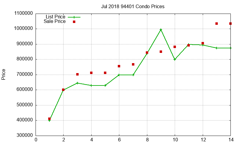 94401 Condos Just Sold 2018-07