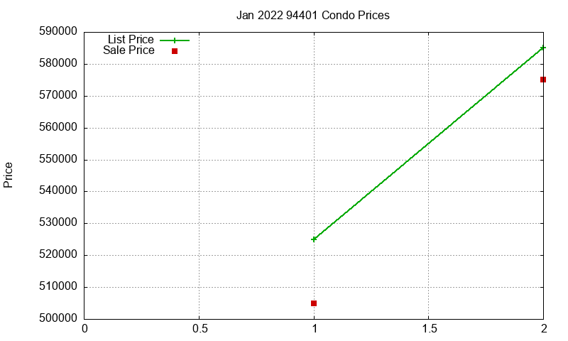 94401 Condos Just Sold 2022-01