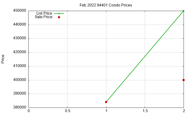 94401 Condos Just Sold 2022-02