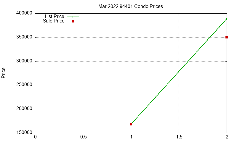 94401 Condos Just Sold 2022-03 94401 Condos Just Sold 2022-03