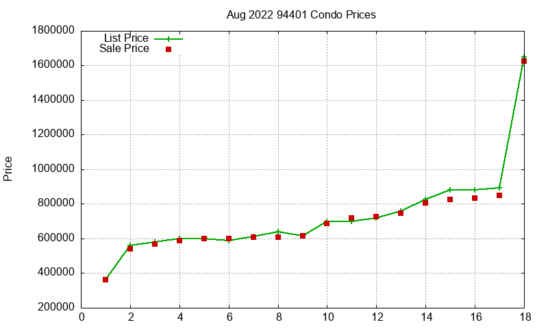 94401 Condos Just Sold 2022-08