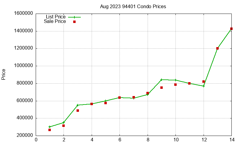 94401 Condos Just Sold 2023-08