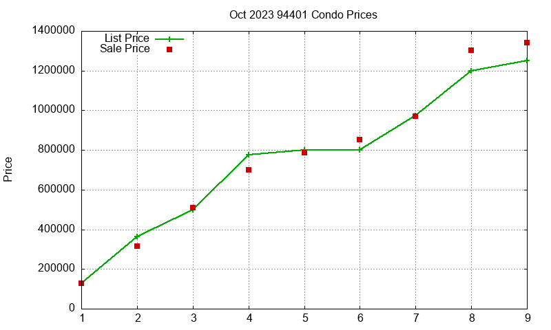 94401 Condos Just Sold 2023-10