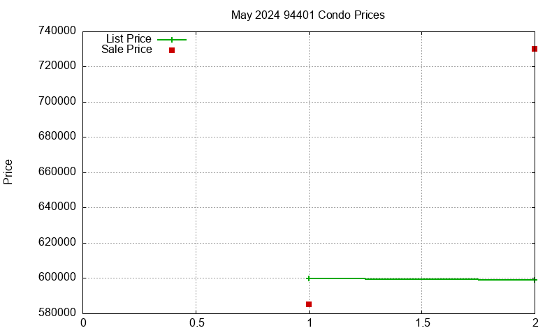 94401 Condos Just Sold 2024-05